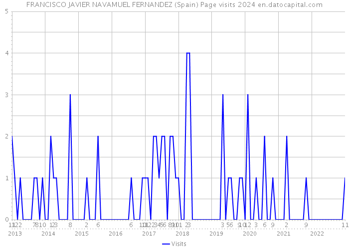 FRANCISCO JAVIER NAVAMUEL FERNANDEZ (Spain) Page visits 2024 