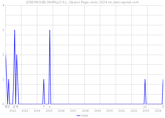 JOSE MIGUEL MURILLO S.L. (Spain) Page visits 2024 