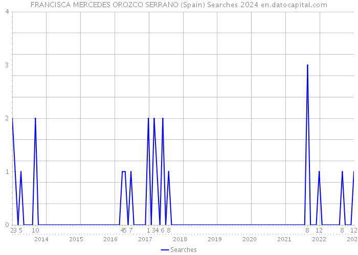 FRANCISCA MERCEDES OROZCO SERRANO (Spain) Searches 2024 