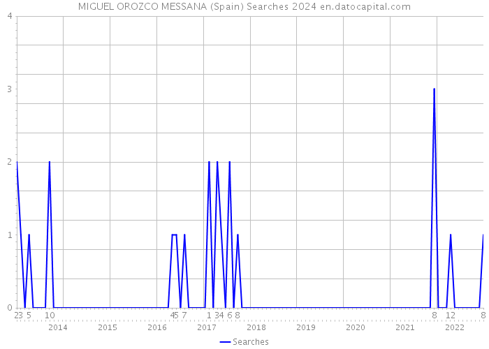 MIGUEL OROZCO MESSANA (Spain) Searches 2024 