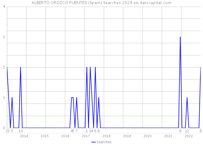 ALBERTO OROZCO FUENTES (Spain) Searches 2024 