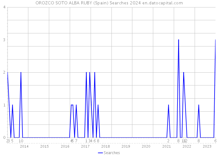 OROZCO SOTO ALBA RUBY (Spain) Searches 2024 