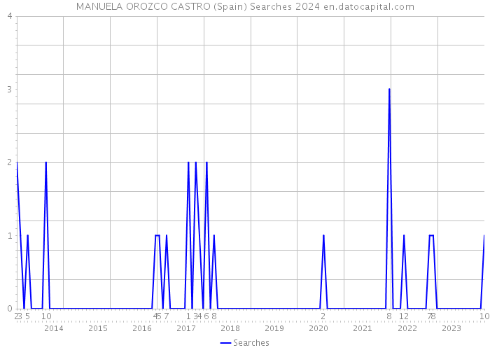 MANUELA OROZCO CASTRO (Spain) Searches 2024 