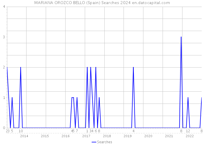 MARIANA OROZCO BELLO (Spain) Searches 2024 