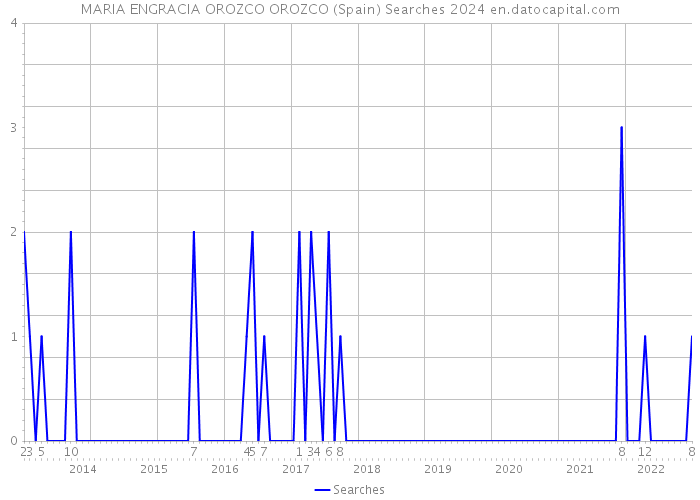 MARIA ENGRACIA OROZCO OROZCO (Spain) Searches 2024 