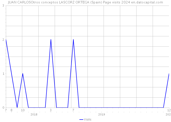 JUAN CARLOSOtros conceptos LASCORZ ORTEGA (Spain) Page visits 2024 