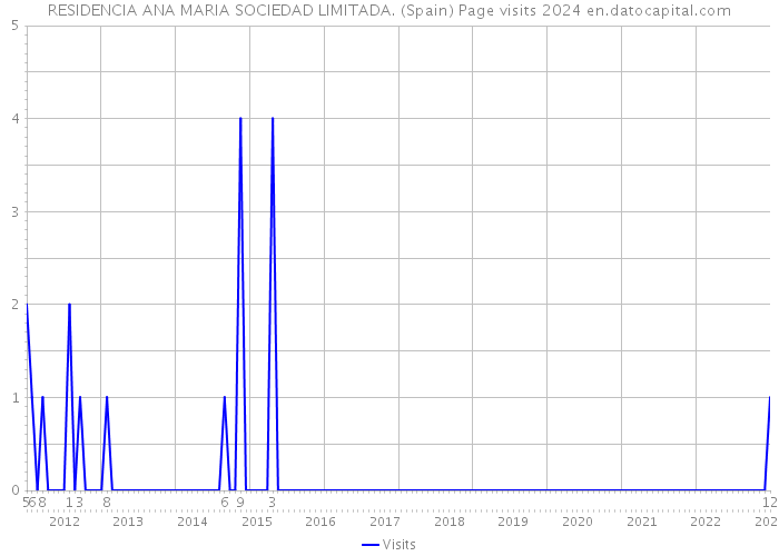 RESIDENCIA ANA MARIA SOCIEDAD LIMITADA. (Spain) Page visits 2024 