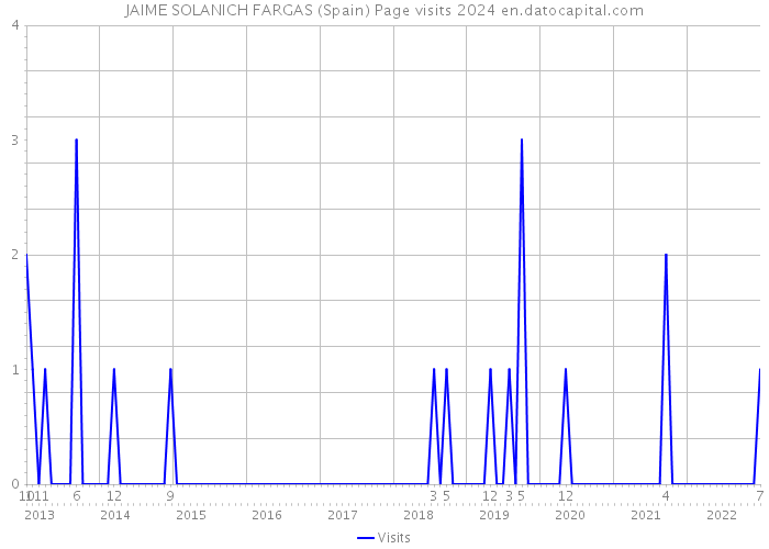 JAIME SOLANICH FARGAS (Spain) Page visits 2024 
