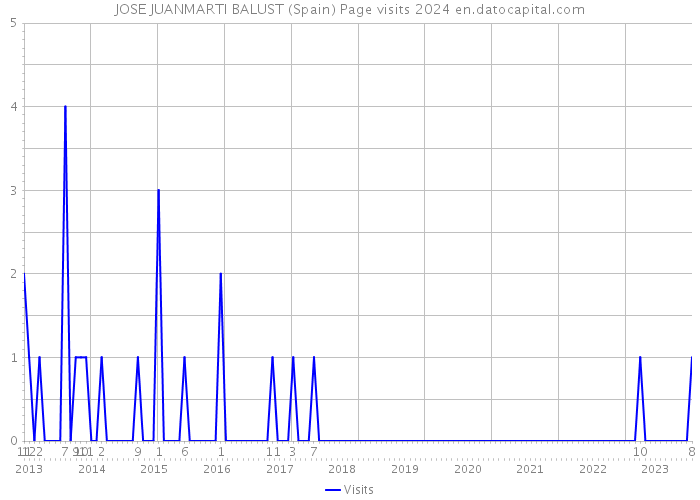 JOSE JUANMARTI BALUST (Spain) Page visits 2024 
