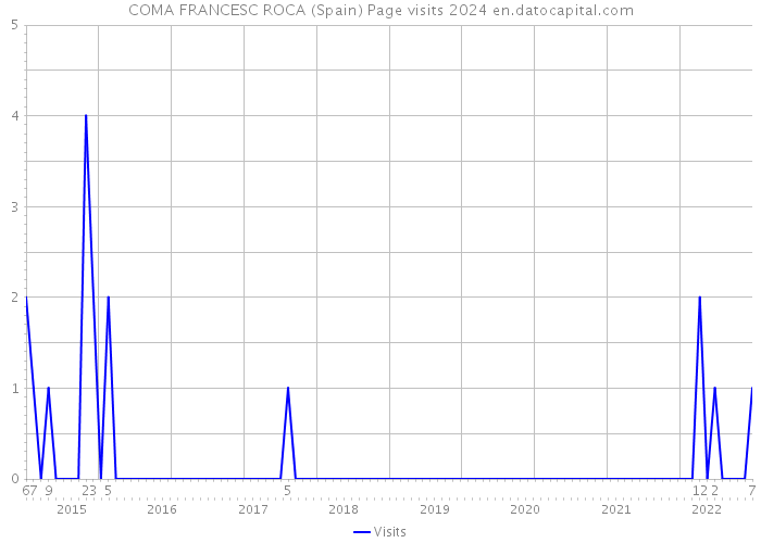 COMA FRANCESC ROCA (Spain) Page visits 2024 
