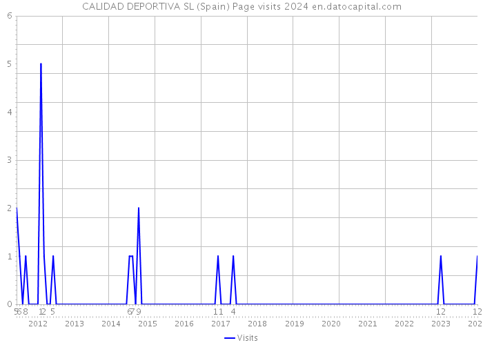 CALIDAD DEPORTIVA SL (Spain) Page visits 2024 
