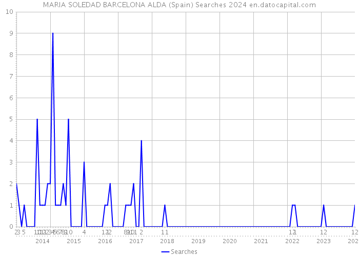 MARIA SOLEDAD BARCELONA ALDA (Spain) Searches 2024 