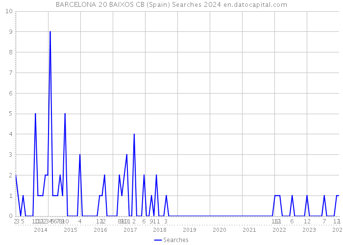 BARCELONA 20 BAIXOS CB (Spain) Searches 2024 