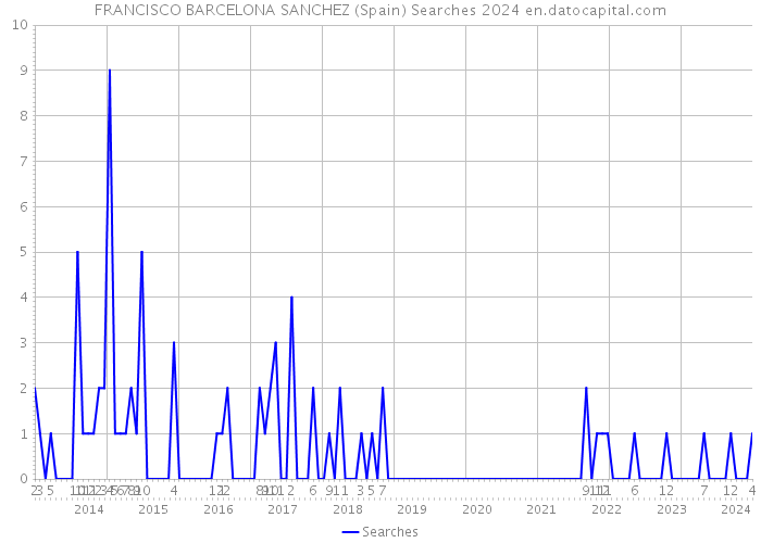 FRANCISCO BARCELONA SANCHEZ (Spain) Searches 2024 