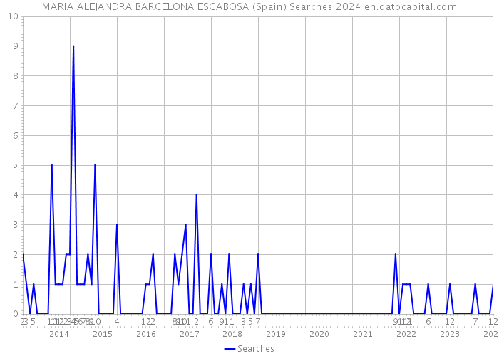 MARIA ALEJANDRA BARCELONA ESCABOSA (Spain) Searches 2024 