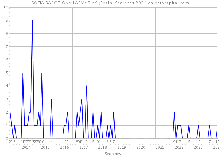 SOFIA BARCELONA LASMARIAS (Spain) Searches 2024 