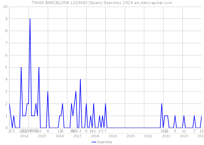 TANIA BARCELONA LOZANO (Spain) Searches 2024 