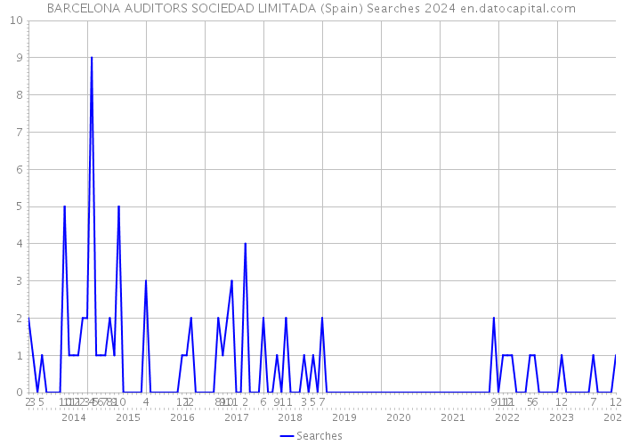 BARCELONA AUDITORS SOCIEDAD LIMITADA (Spain) Searches 2024 