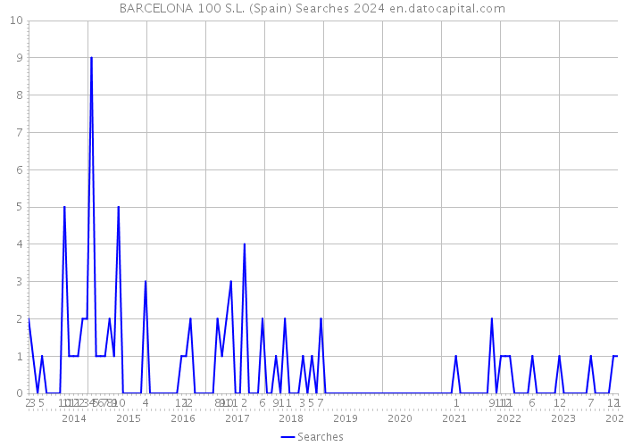 BARCELONA 100 S.L. (Spain) Searches 2024 