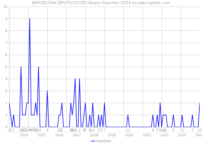 BARCELONA DIPUTACIO DE (Spain) Searches 2024 