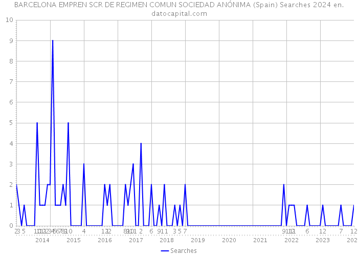 BARCELONA EMPREN SCR DE REGIMEN COMUN SOCIEDAD ANÓNIMA (Spain) Searches 2024 