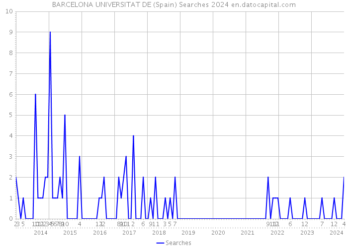 BARCELONA UNIVERSITAT DE (Spain) Searches 2024 