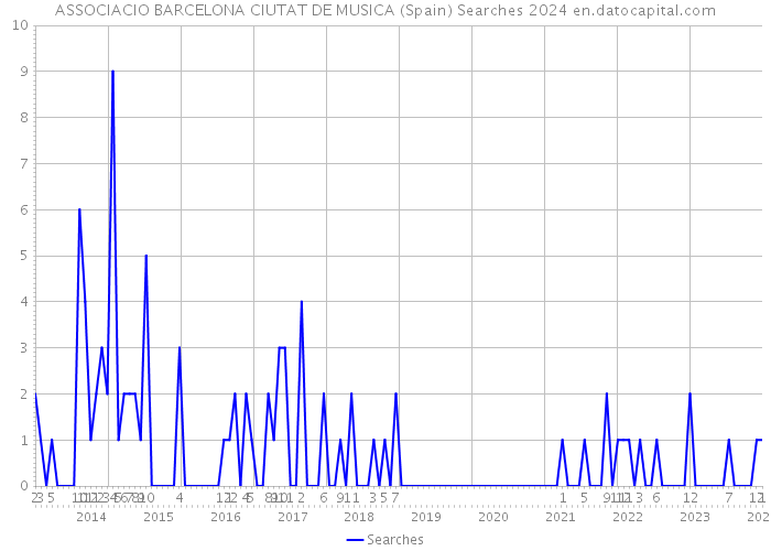 ASSOCIACIO BARCELONA CIUTAT DE MUSICA (Spain) Searches 2024 