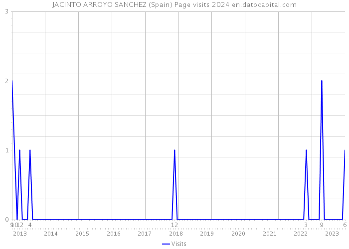 JACINTO ARROYO SANCHEZ (Spain) Page visits 2024 