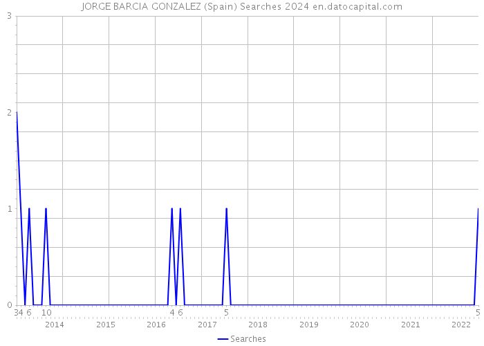 JORGE BARCIA GONZALEZ (Spain) Searches 2024 