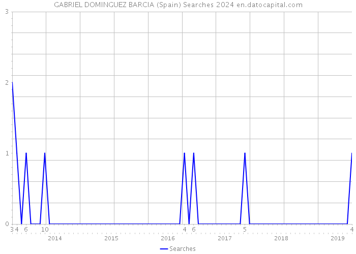 GABRIEL DOMINGUEZ BARCIA (Spain) Searches 2024 