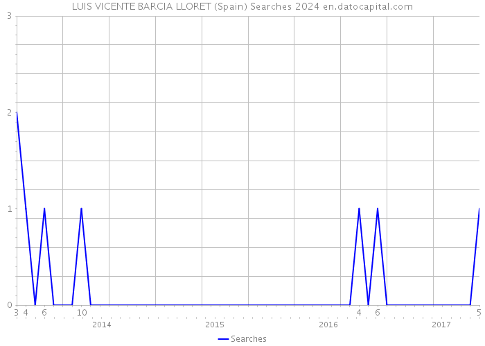LUIS VICENTE BARCIA LLORET (Spain) Searches 2024 