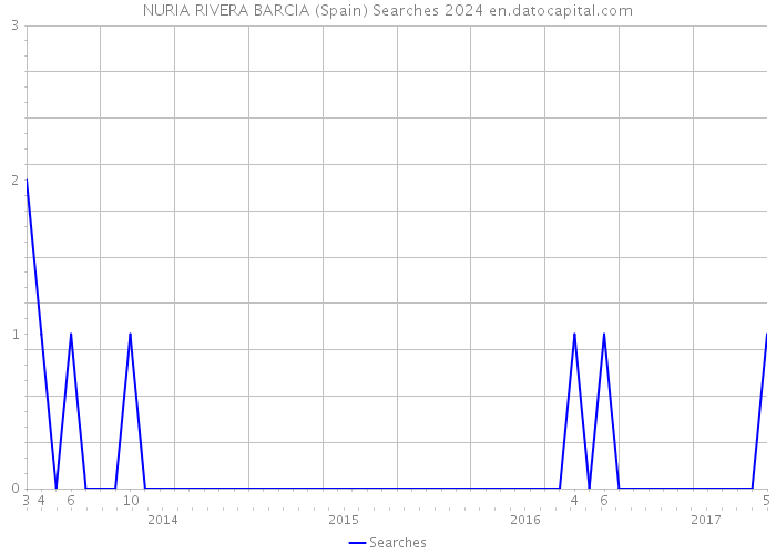 NURIA RIVERA BARCIA (Spain) Searches 2024 