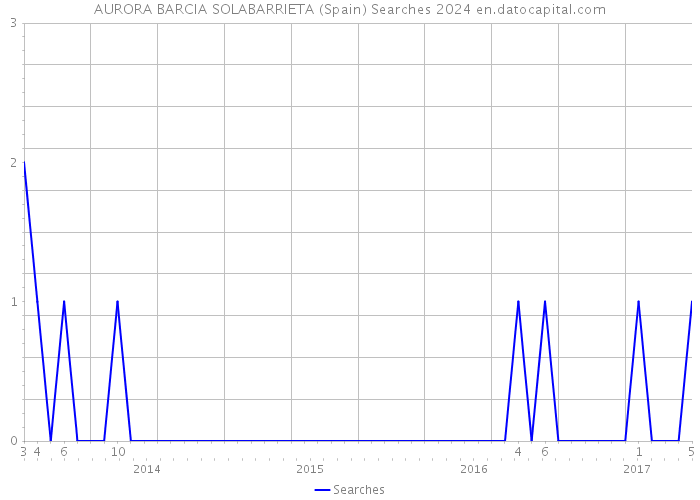 AURORA BARCIA SOLABARRIETA (Spain) Searches 2024 