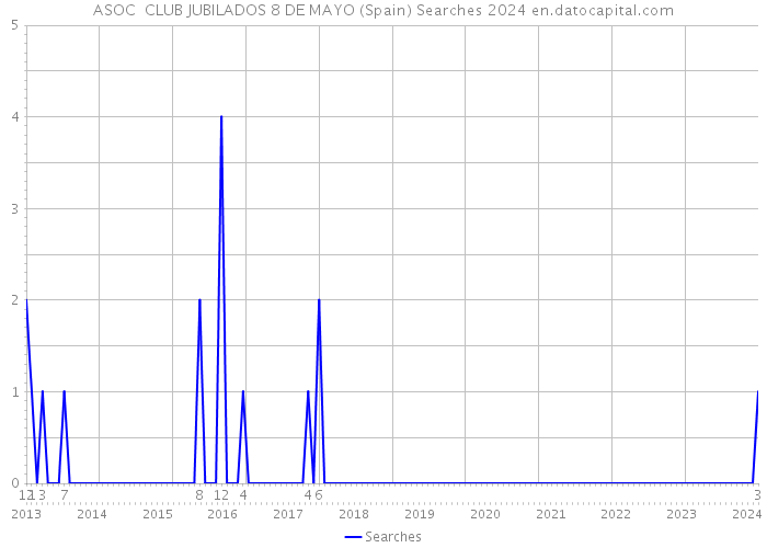 ASOC CLUB JUBILADOS 8 DE MAYO (Spain) Searches 2024 