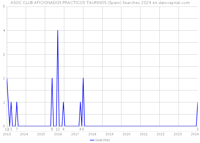 ASOC CLUB AFICIONADOS PRACTICOS TAURINOS (Spain) Searches 2024 