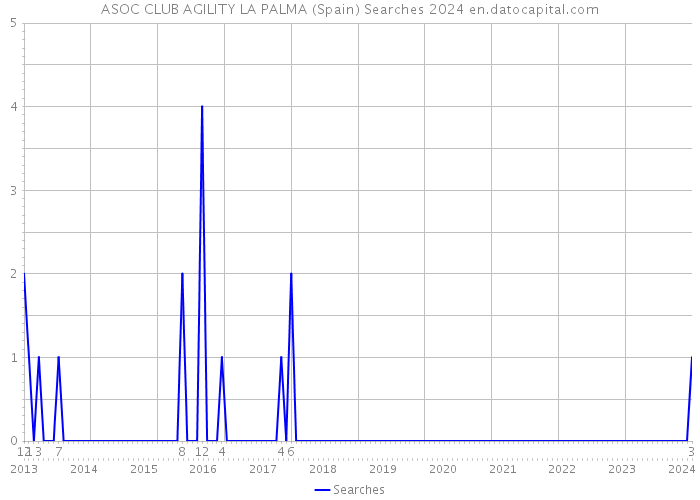 ASOC CLUB AGILITY LA PALMA (Spain) Searches 2024 