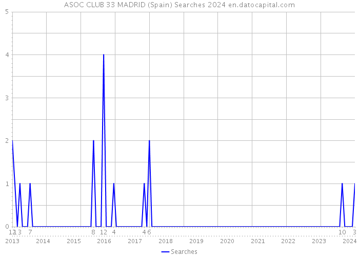 ASOC CLUB 33 MADRID (Spain) Searches 2024 