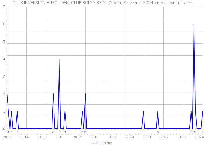 CLUB INVERSION EUROLIDER-CLUB BOLSA 33 SL (Spain) Searches 2024 