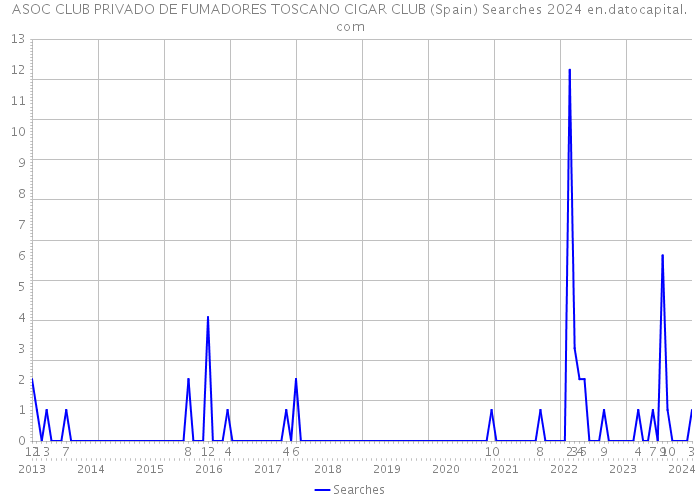 ASOC CLUB PRIVADO DE FUMADORES TOSCANO CIGAR CLUB (Spain) Searches 2024 