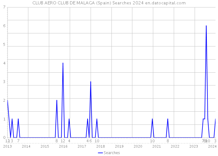 CLUB AERO CLUB DE MALAGA (Spain) Searches 2024 