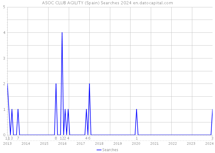ASOC CLUB AGILITY (Spain) Searches 2024 