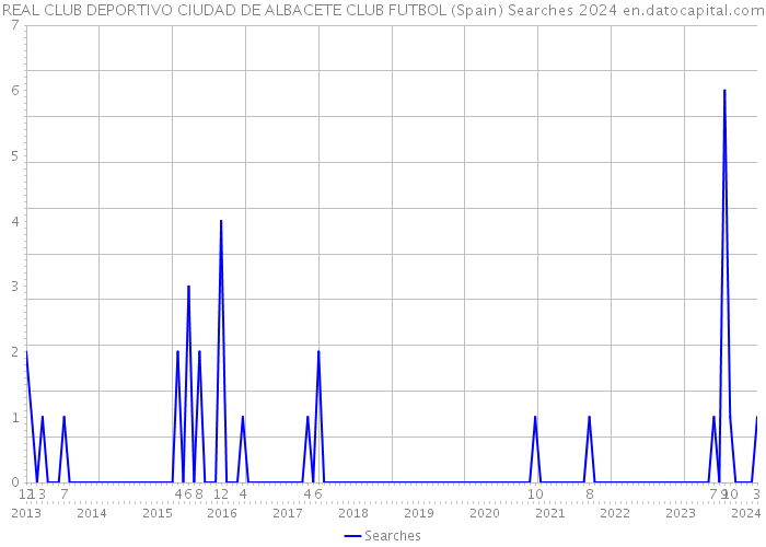 REAL CLUB DEPORTIVO CIUDAD DE ALBACETE CLUB FUTBOL (Spain) Searches 2024 