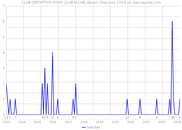 CLUB DEPORTIVO PONY CLUB ELCHE (Spain) Searches 2024 