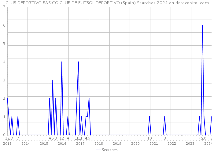 CLUB DEPORTIVO BASICO CLUB DE FUTBOL DEPORTIVO (Spain) Searches 2024 