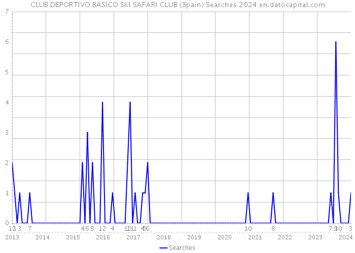 CLUB DEPORTIVO BASICO SKI SAFARI CLUB (Spain) Searches 2024 