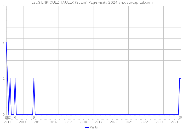 JESUS ENRIQUEZ TAULER (Spain) Page visits 2024 