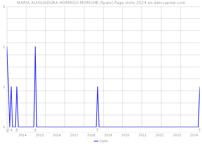 MARIA AUXILIADORA HORMIGO MORICHE (Spain) Page visits 2024 