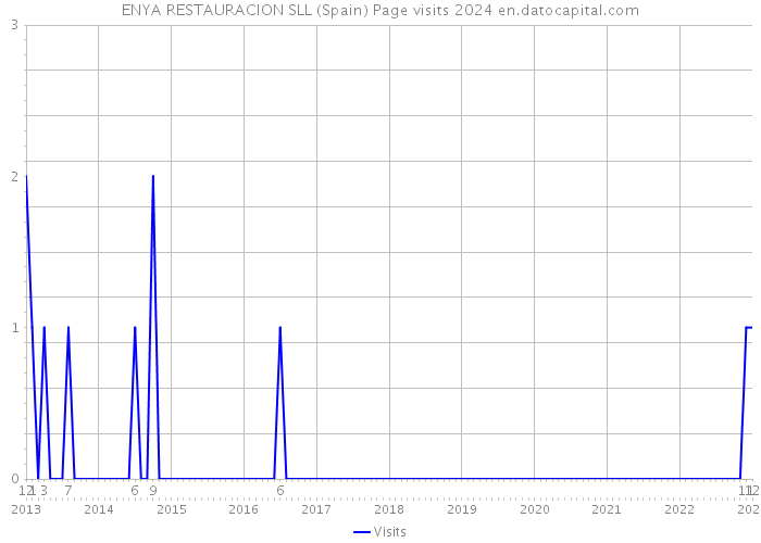 ENYA RESTAURACION SLL (Spain) Page visits 2024 