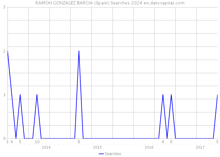 RAMON GONZALEZ BARCIA (Spain) Searches 2024 