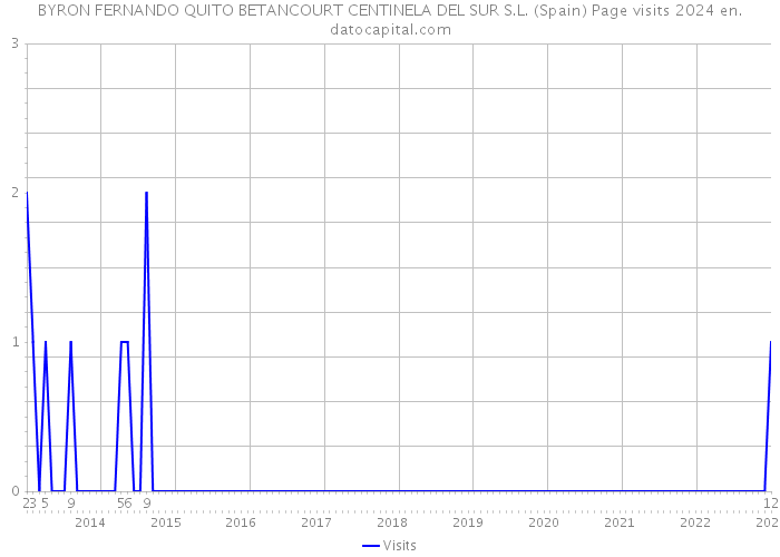 BYRON FERNANDO QUITO BETANCOURT CENTINELA DEL SUR S.L. (Spain) Page visits 2024 